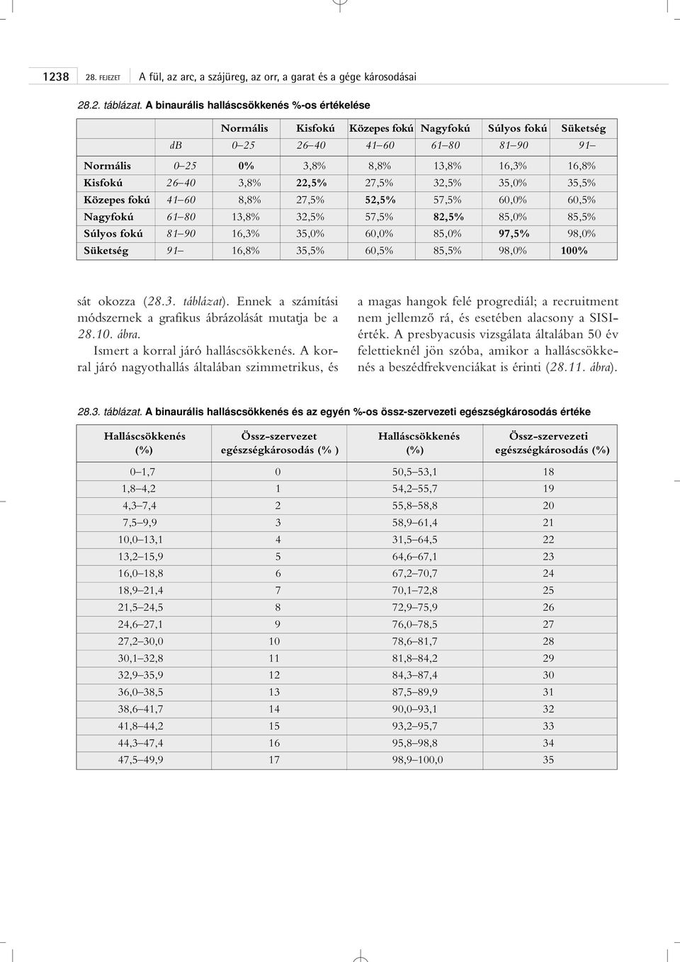 3,8% 22,5% 27,5% 32,5% 35,0% 35,5% Közepes fokú 41 60 8,8% 27,5% 52,5% 57,5% 60,0% 60,5% Nagyfokú 61 80 13,8% 32,5% 57,5% 82,5% 85,0% 85,5% Súlyos fokú 81 90 16,3% 35,0% 60,0% 85,0% 97,5% 98,0%