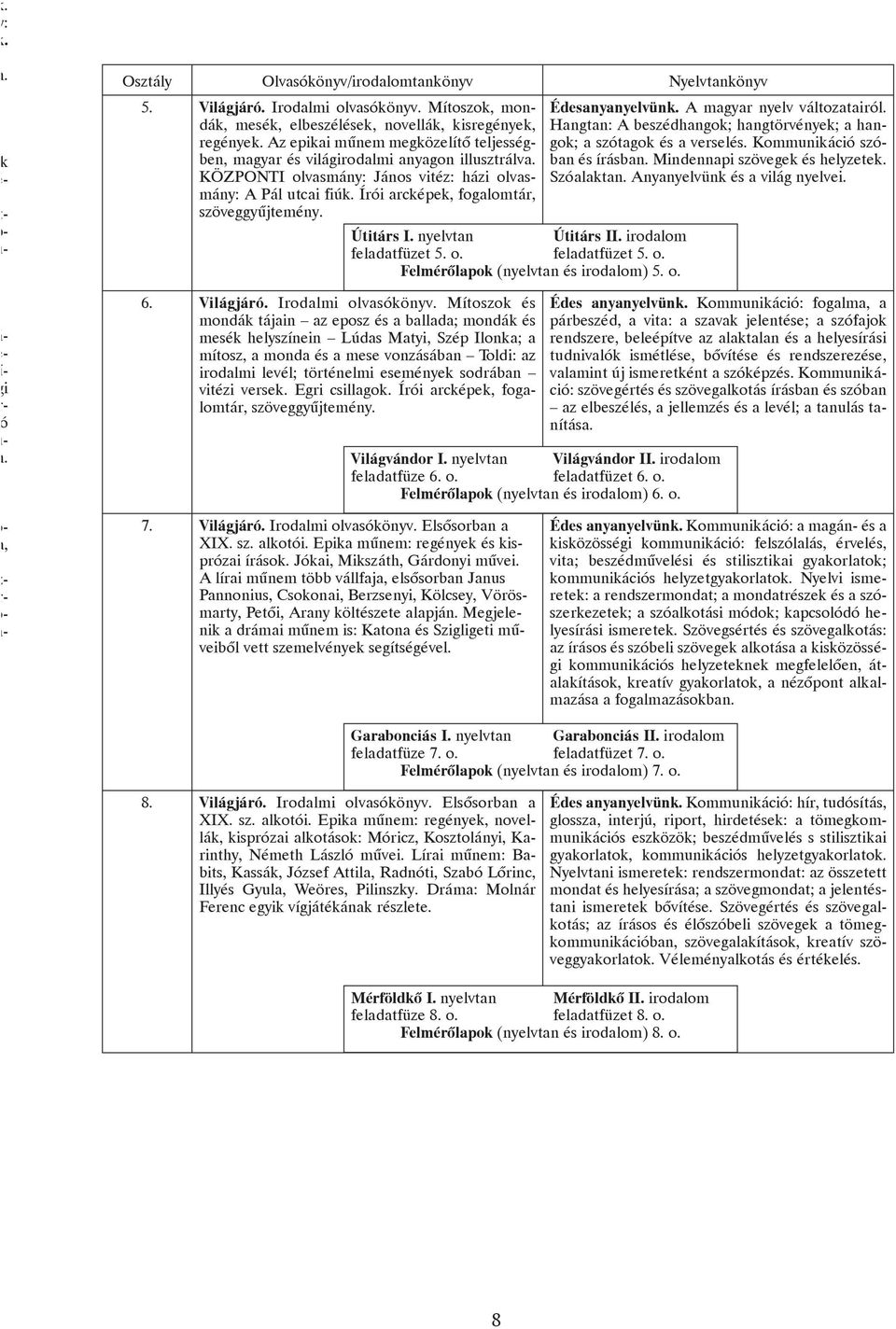 KÖZPONTI olvasmány: János vitéz: házi olvasmány: A Pál utcai fiúk. Írói arcképek, fogalomtár, szöveggyûjtemény. Útitárs I. nyelvtan Útitárs II. irodalom feladatfüzet 5. o. feladatfüzet 5. o. Felmérõlapok (nyelvtan és irodalom) 5.