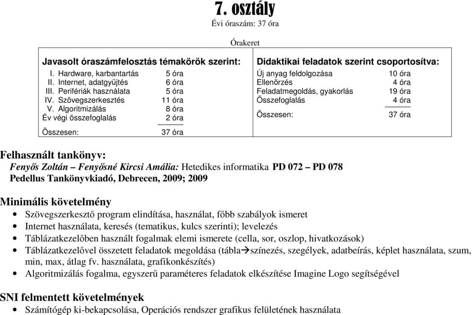 Algoritmizálás 8 óra Év végi összefoglalás 2 óra Összesen: 37 óra Didaktikai feladatok szerint csoportosítva: Új anyag feldolgozása 10 óra Ellenőrzés 4 óra Feladatmegoldás, gyakorlás 19 óra