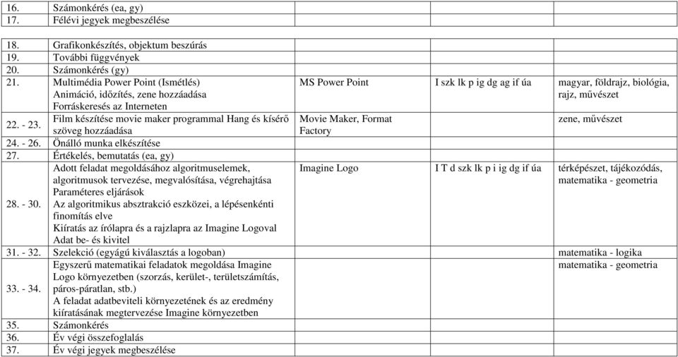 Film készítése movie maker programmal Hang és kísérő Movie Maker, Format zene, művészet szöveg hozzáadása Factory 24. - 26. Önálló munka elkészítése 27. Értékelés, bemutatás (ea, gy) 28. - 30.