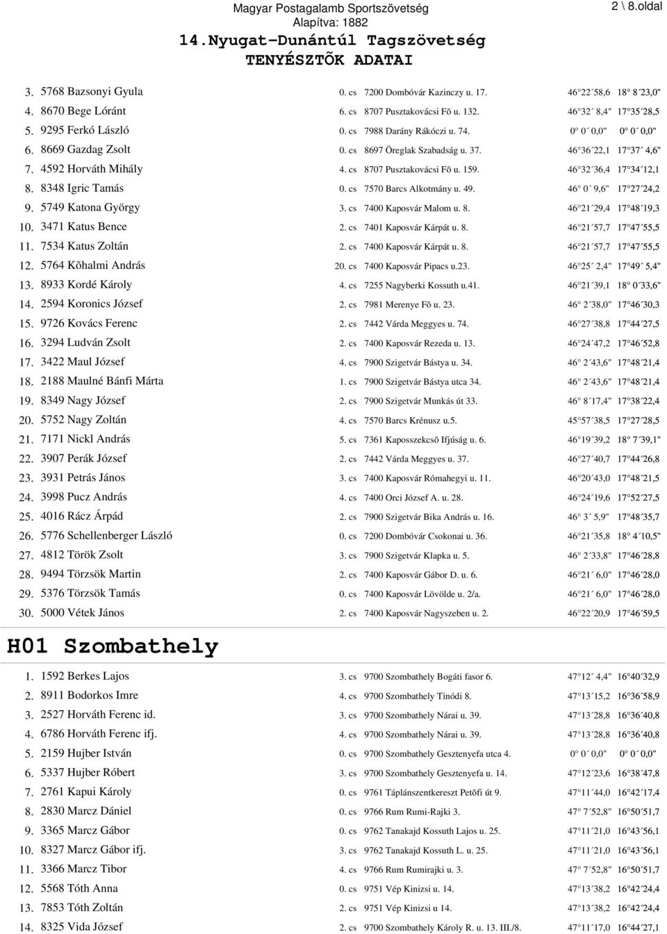 46 32 36,4 17 34 12,1 8. 8348 Igric Tamás 0. cs 7570 Barcs Alkotmány u. 49. 46 0 9,6" 17 27 24,2 9. 5749 Katona György 3. cs 7400 Kaposvár Malom u. 8. 46 21 29,4 17 48 19,3 10. 3471 Katus Bence 2.