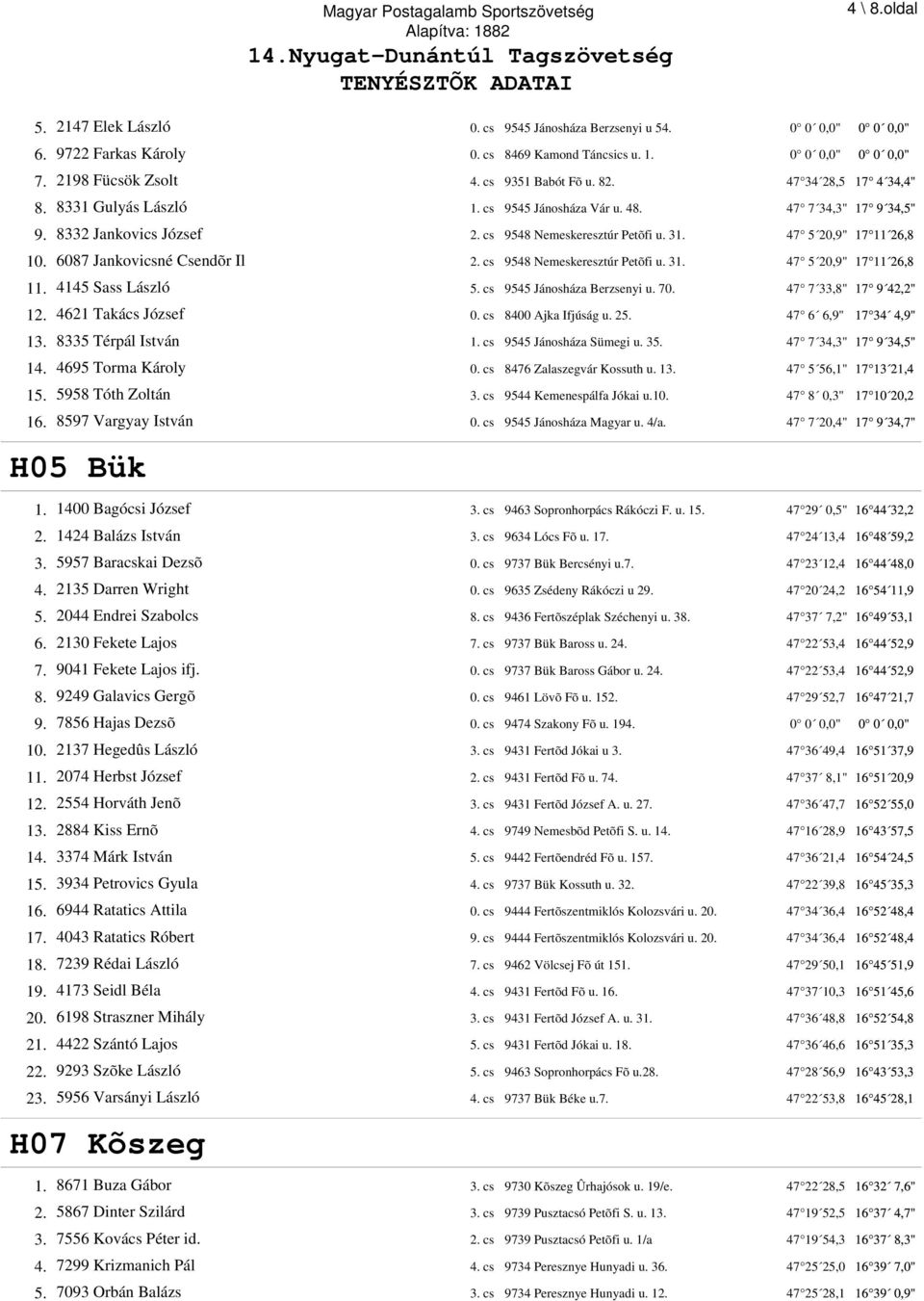 47 5 20,9" 17 11 26,8 10. 6087 Jankovicsné Csendõr Il 2. cs 9548 Nemeskeresztúr Petõfi u. 31. 47 5 20,9" 17 11 26,8 11. 4145 Sass László 5. cs 9545 Jánosháza Berzsenyi u. 70. 47 7 33,8" 17 9 42,2" 12.