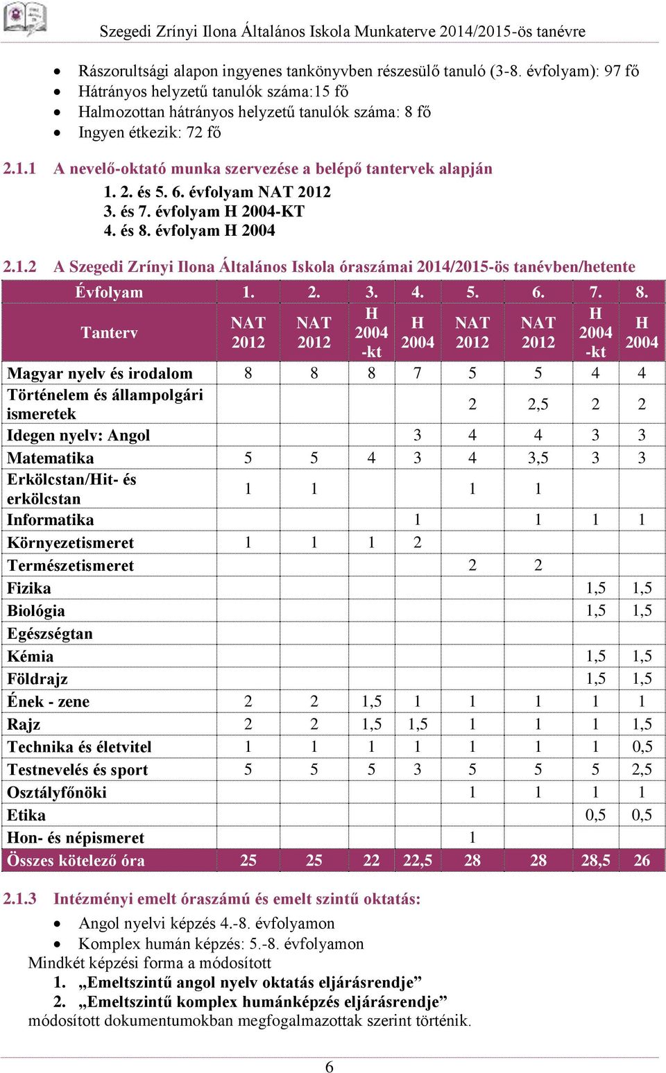 évfolyam H 2004 2.1.2 A Szegedi Zrínyi Ilona Általános Iskola óraszámai 2014/2015-ös tanévben/hetente Évfolyam 1. 2. 3. 4. 5. 6. 7. 8.