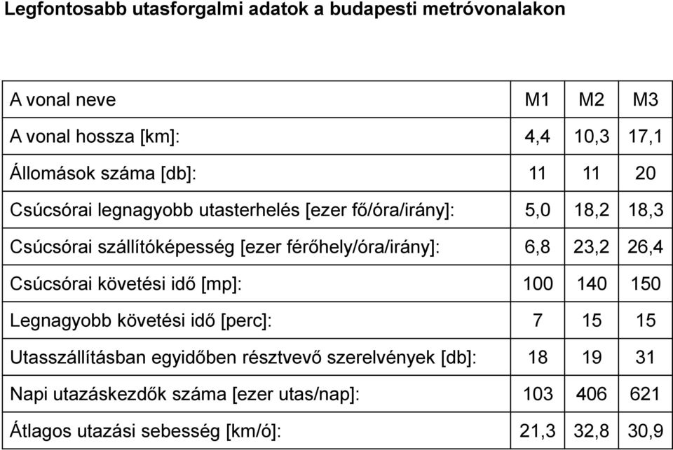 férőhely/óra/irány]: 6,8 23,2 26,4 Csúcsórai követési idő [mp]: 100 140 150 Legnagyobb követési idő [perc]: 7 15 15 Utasszállításban