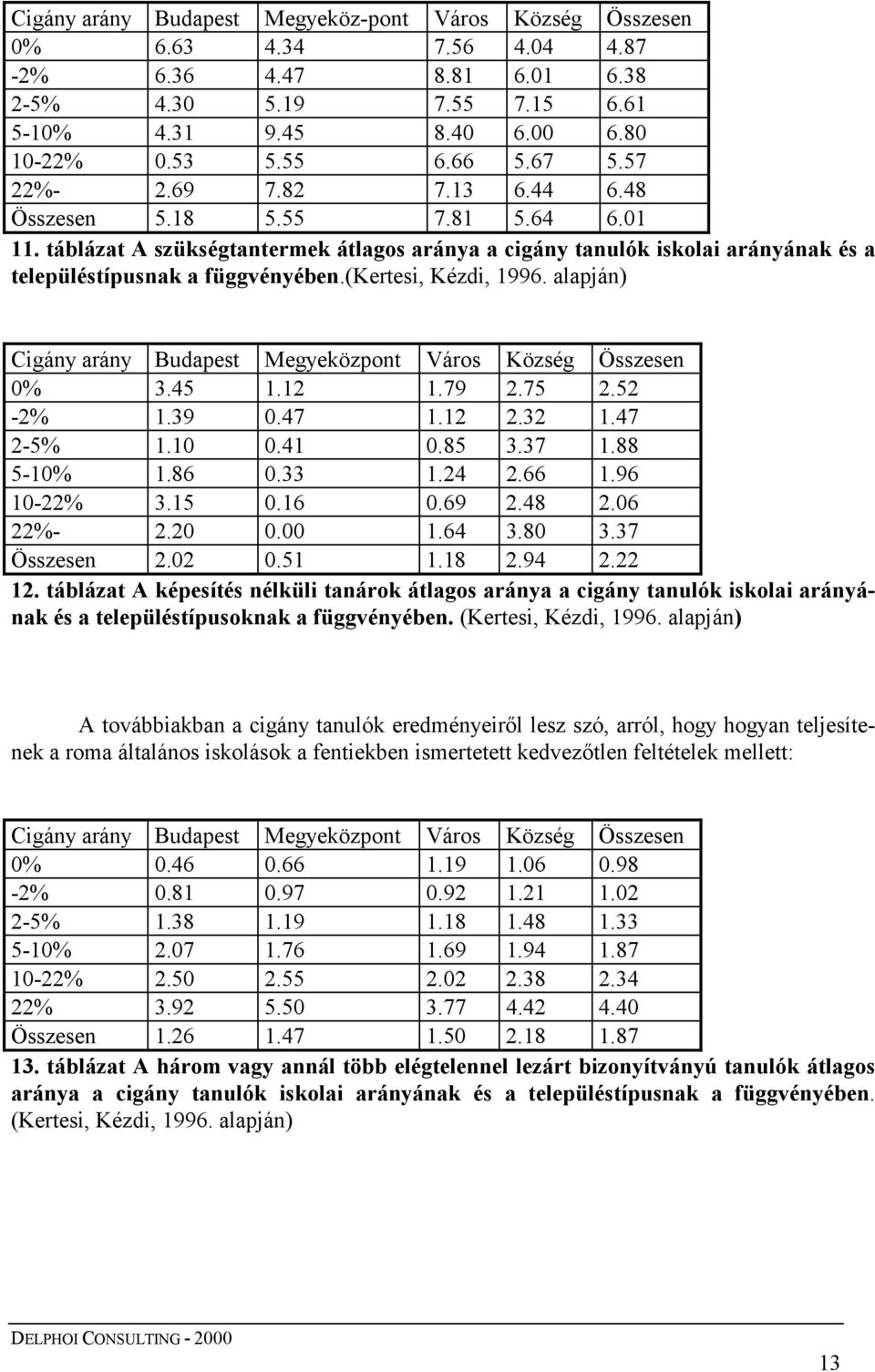 (kertesi, Kézdi, 1996. alapján) Cigány arány Budapest Megyeközpont Város Község Összesen 0% 3.45 1.12 1.79 2.75 2.52-2% 1.39 0.47 1.12 2.32 1.47 2-5% 1.10 0.41 0.85 3.37 1.88 5-10% 1.86 0.33 1.24 2.