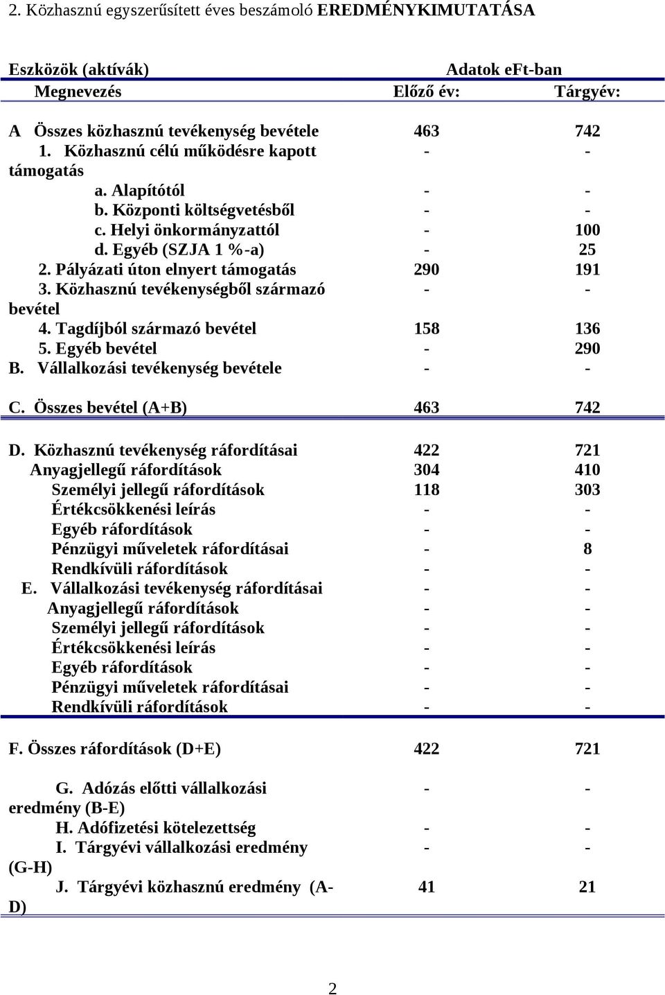 Közhasznú tevékenységből származó bevétel 4. Tagdíjból származó bevétel 158 136 5. Egyéb bevétel - 290 B. Vállalkozási tevékenység bevétele C. Összes bevétel (A+B) 463 742 D.