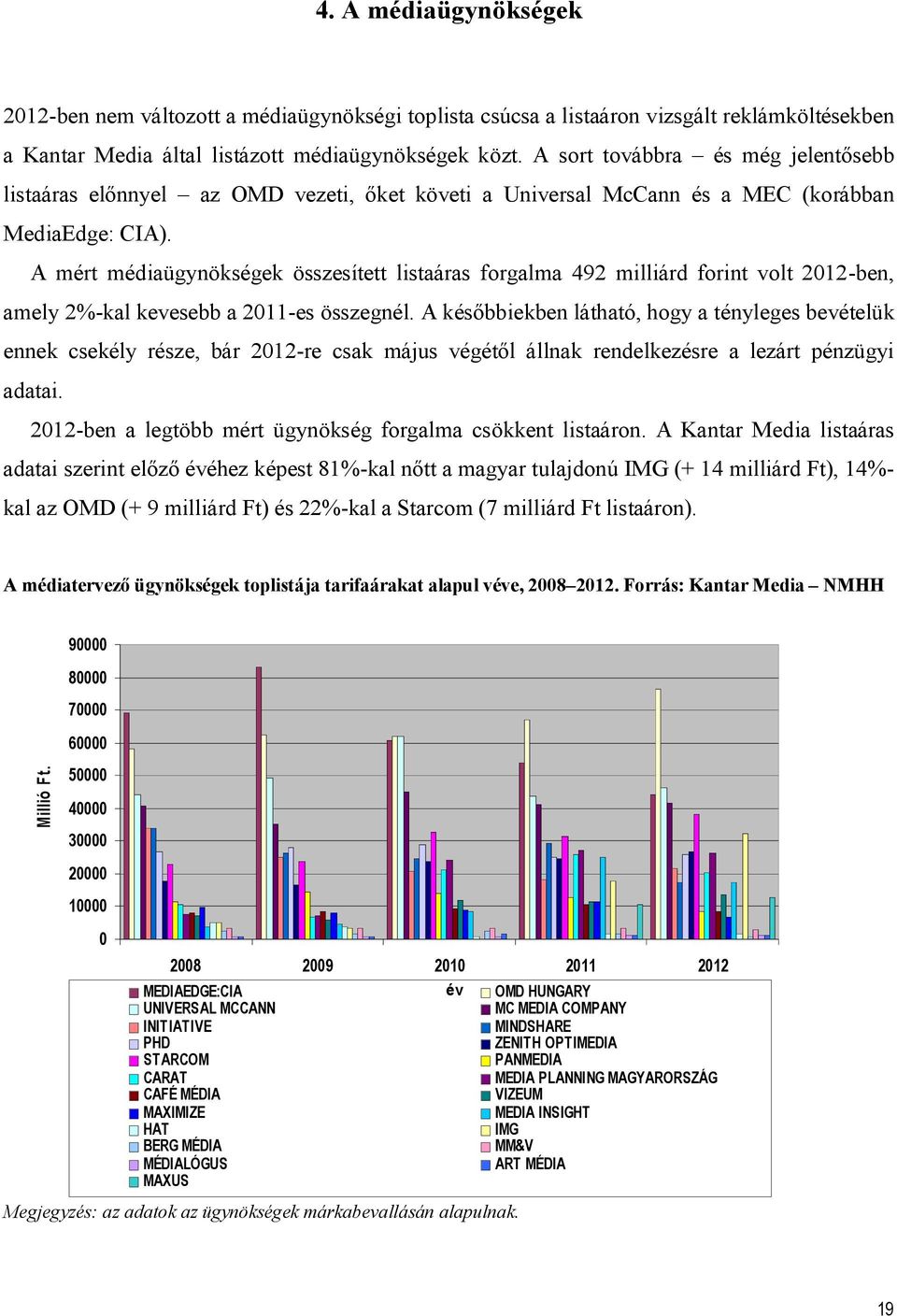 A mért médiaügynökségek összesített listaáras forgalma 492 milliárd forint volt 2012-ben, amely 2%-kal kevesebb a 2011-es összegnél.