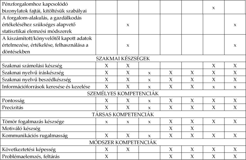 X X Szakmai nyelvű beszédkészség X X X X X X Információforrások keresése és kezelése X X X X SZEMÉLYES KOMPETENCIÁK Pontosság X X X X X X Precizitás X X X X X X TÁRSAS