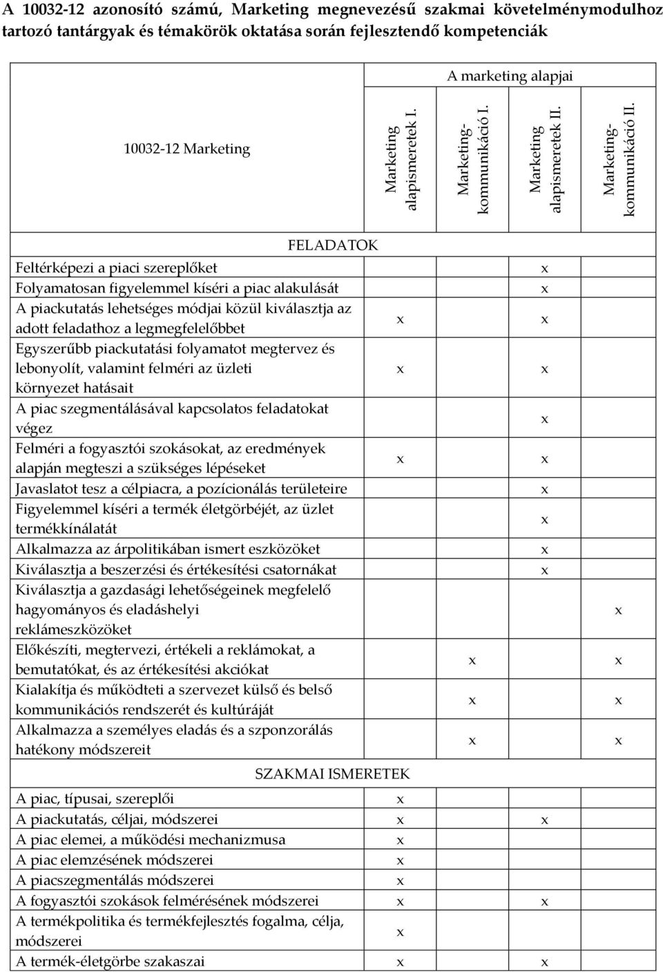 Feltérképezi a piaci szereplőket Folyamatosan figyelemmel kíséri a piac alakulását A piackutatás lehetséges módjai közül kiválasztja az adott feladathoz a legmegfelelőbbet Egyszerűbb piackutatási