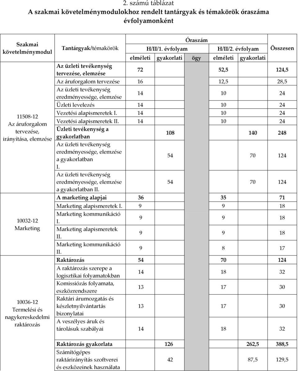 évfolyam elméleti gyakorlati ögy elméleti gyakorlati Összesen 72 52,5 124,5 Az áruforgalom tervezése 16 12,5 28,5 Az üzleti tevékenység eredményessége, elemzése 14 10 24 Üzleti levelezés 14 10 24