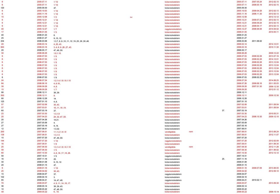 '10 kiskereskedelem 2005.12.21 2009.07.23 2012.02.13 6 2005.12.21 1.'10 kiskereskedelem 2005.12.21 2009.09.24 2012.02.15 6 2005.12.21 1.'10 kiskereskedelem 2005.12.21 2008.04.17 2012.02.13 40 2005.12.27 1.