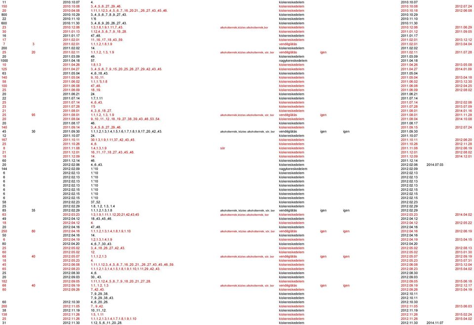 12.06 1.3,1.6,1.9,1.11,7.,43. alkoholtermék,köztes alkoholtermék,bor kiskereskedelem 2010.12.06 2011.06.29 30 2011.01.13 1.12,4.,5.,6.,7.,9.,18.,28. kiskereskedelem 2011.01.12 2011.09.05 16 2011.01.17 47.