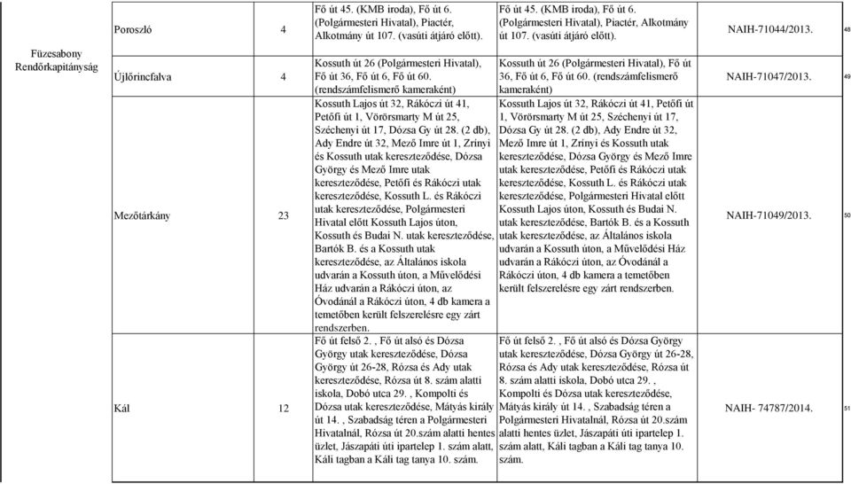 (rendszámfelismerő kameraként) Kossuth Lajos út 32, Rákóczi út 41, Petőfi út 1, Vörörsmarty M út 25, Széchenyi út 17, Dózsa Gy út 28.