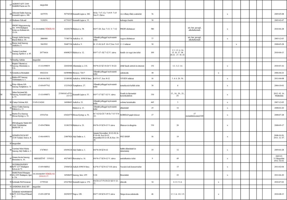 H-P:7-20, Szo: 7-13, V: 7-12 PROFI élelmiszer 580 Könyves Kálmán krt. x 2010-06-28 12-14. Faragó Attila Isaszeg 71 2880989 73385736 Aulich u. 13. vegyes élelmiszer 77 x 2005-12-03 Bacsó Béla u. 10.