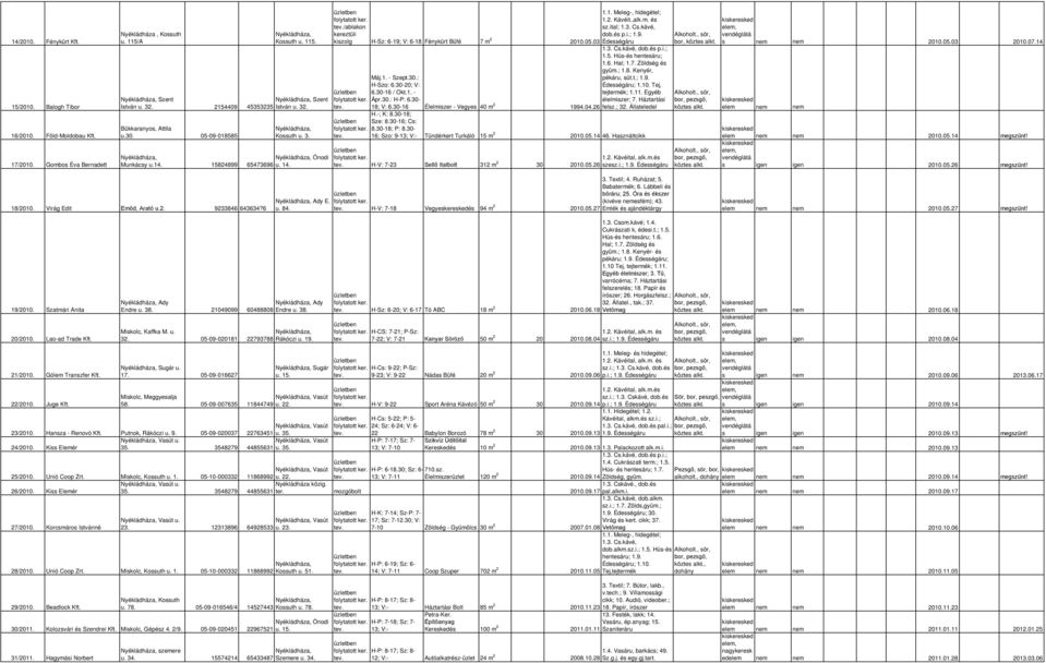 i.; 1.9. 2010.05.03 Édességáru Máj.1. - Szept.30.: H-Szo: 6.30-20; V: 6.30-16 / Okt.1. - Ápr.30.: H-P: 6.30-18; V: 6.30-16 Élelmiszer - Vegyes 40 m 2 1994.04.26 1.3. Cs.kávé, dob.és p.i.; 1.5. Hús-és hentesáru; 1.