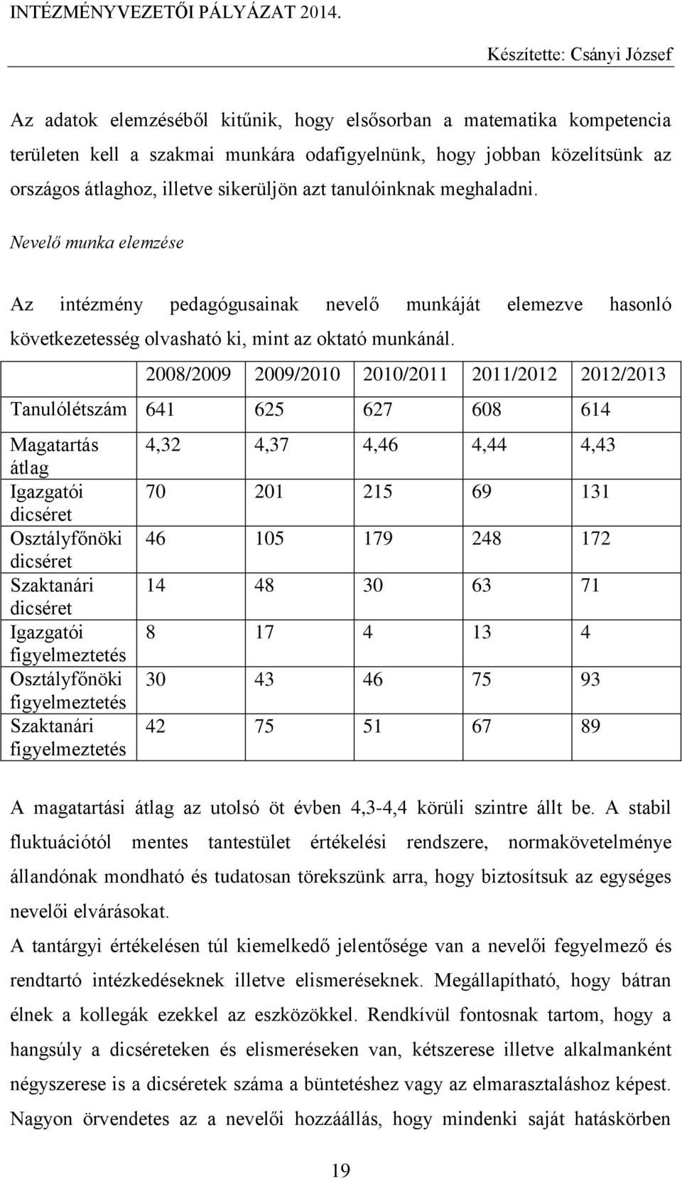 2008/2009 2009/2010 2010/2011 2011/2012 2012/2013 Tanulólétszám 641 625 627 608 614 Magatartás átlag Igazgatói dicséret Osztályfőnöki dicséret Szaktanári dicséret Igazgatói figyelmeztetés