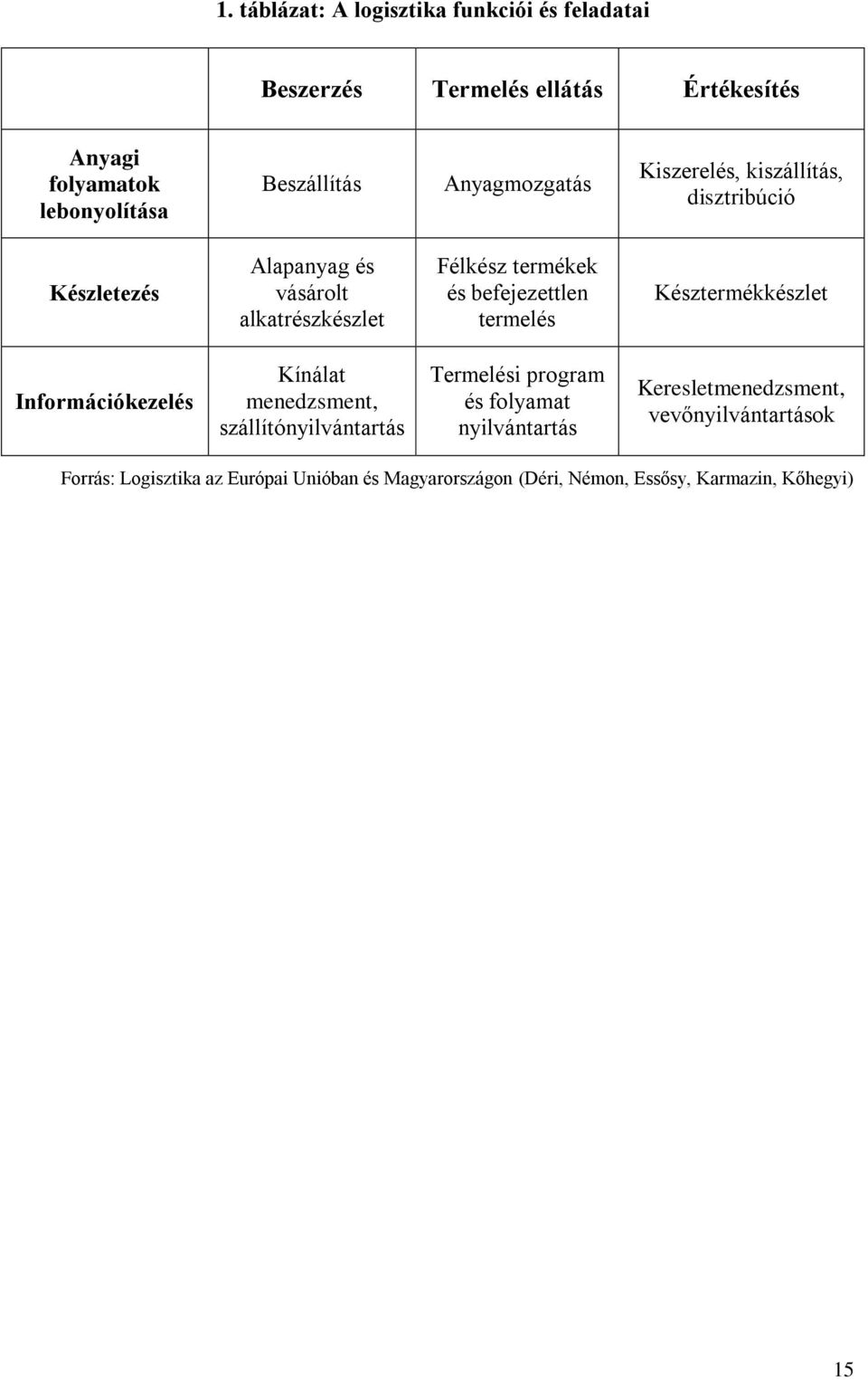 befejezettlen termelés Késztermékkészlet Információkezelés Kínálat menedzsment, szállítónyilvántartás Termelési program és folyamat