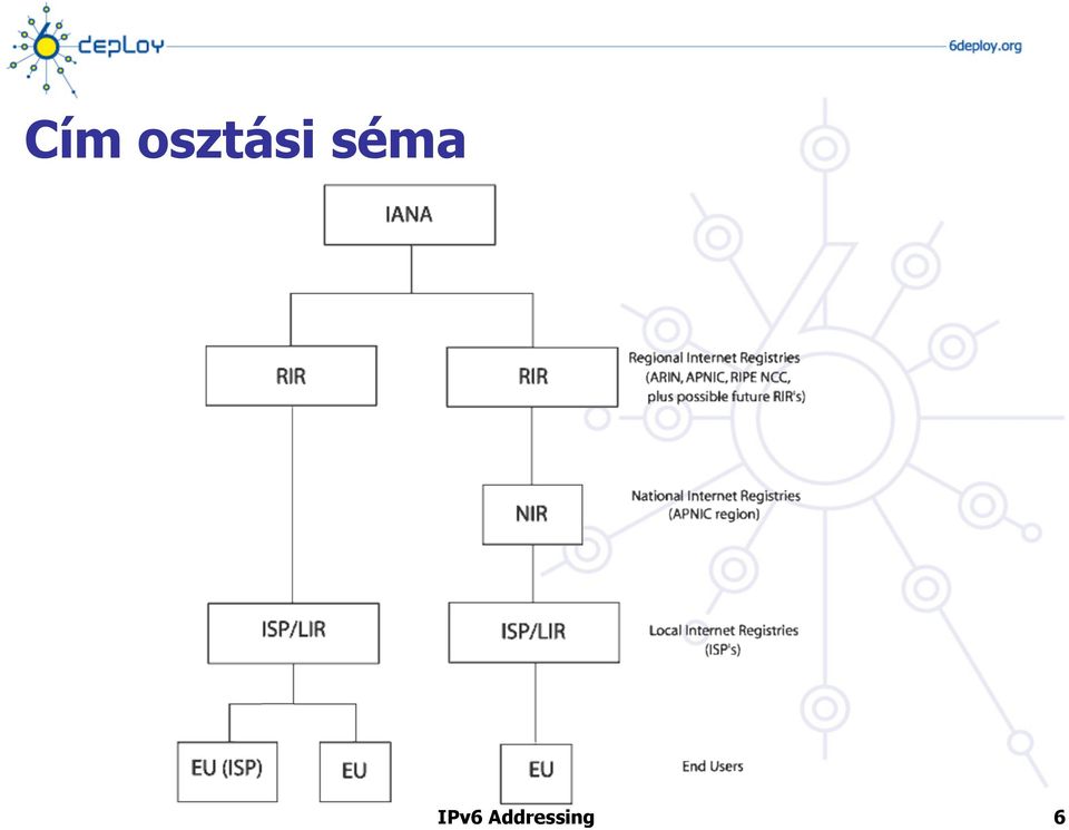 séma IPv6