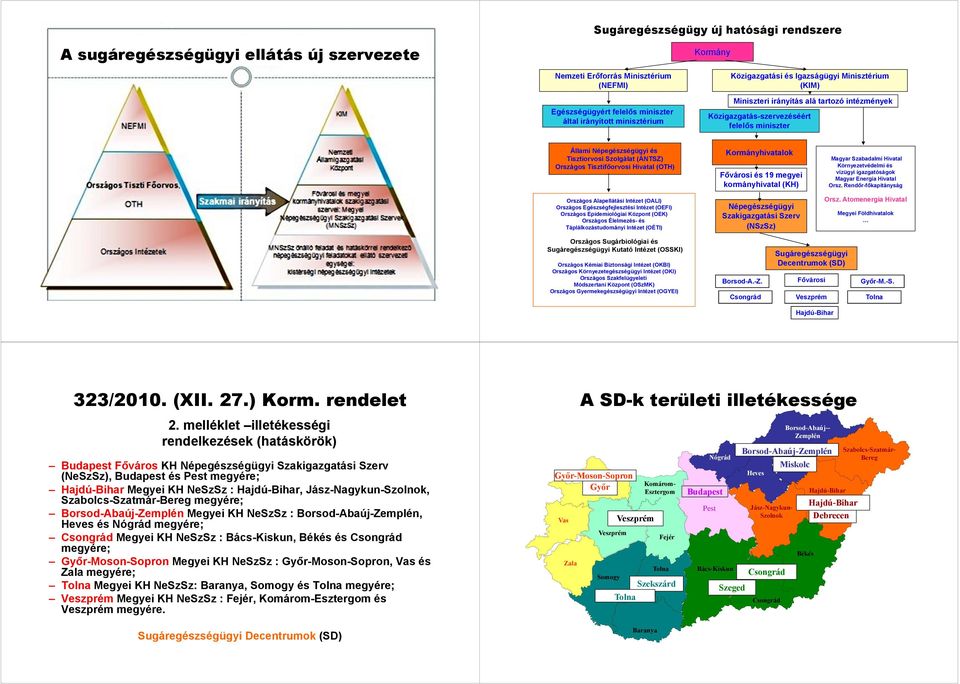 Országos Tisztifőorvosi Hivatal (OTH) Országos Alapellátási Intézet (OALI) Országos Egészségfejlesztési Intézet (OEFI) Országos Epidemiológiai Központ (OEK) Országos Élelmezés- és