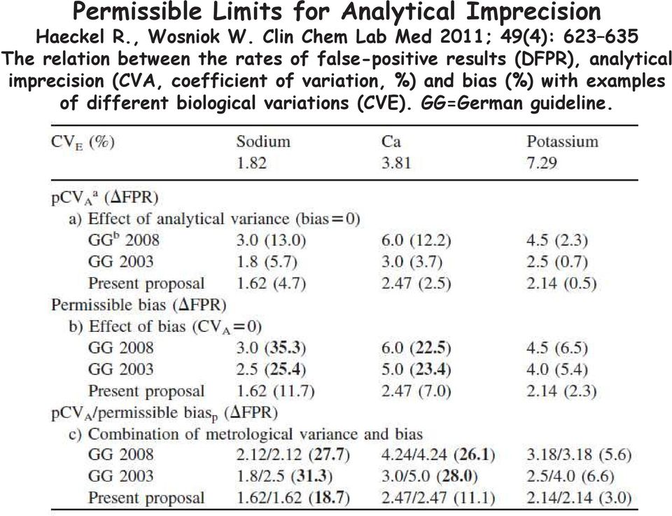 false-positive results (DFPR), analytical imprecision (CVA, coefficient of