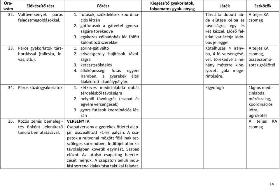 állóképességi futás egyéni iramban, a gyerekek által kialakított akadálypályán. 34. Páros küzdőgyakorlatok 1. kétkezes medicinlabda dobás térdelésből távolságra 2.