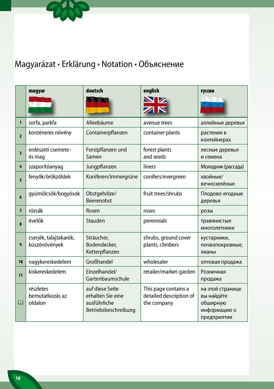 Koniferen/Immergrüne conifers/evergreen хвойные/ вечнозелёные 6 gyümölcsök/bogyósok Obstgehölze/ fruit trees/shrubs Плодово-ягодные Beerenobst деревья 7 rózsák Rosen roses розы 8 évelők Stauden