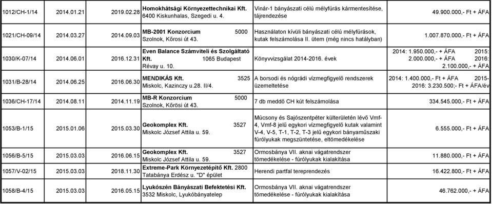 ütem (még nincs hatályban) Könyvvizsgálat 2014-2016. évek 49.900.000,- Ft + ÁFA 1.007.870.000,- Ft + ÁFA 2014: 1.950.000,- + ÁFA 2015: 2.000.000,- + ÁFA 2016: 2.100.000,- + ÁFA 1031/B-28/14 2014.06.