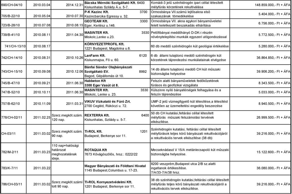 számú lejtősakna első szakaszának tömedékelése Ormosbánya VII. akna egykori bányaműveletei felett keletkezett beszakadás elhárítása 148.859.000,- Ft + ÁFA 5.404.000,- Ft + ÁFA 6.756.