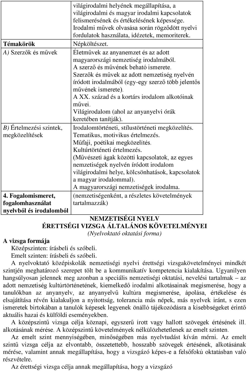 A) Szerzők és művek Életművek az anyanemzet és az adott magyarországi nemzetiség irodalmából. A szerző és művének beható ismerete.