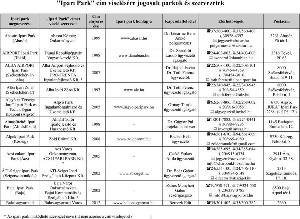 Repülőgépgyár Vagyonkezelő Kft. Alba Airport Fejlesztő és Üzemeltető Kft. PRO-TRENTA Ingatlanfejlesztő Kft. * Cím elnyerés éve Ipari park honlapja Kapcsolatfelvétel Elérhetőségek Postacím 1999 www.