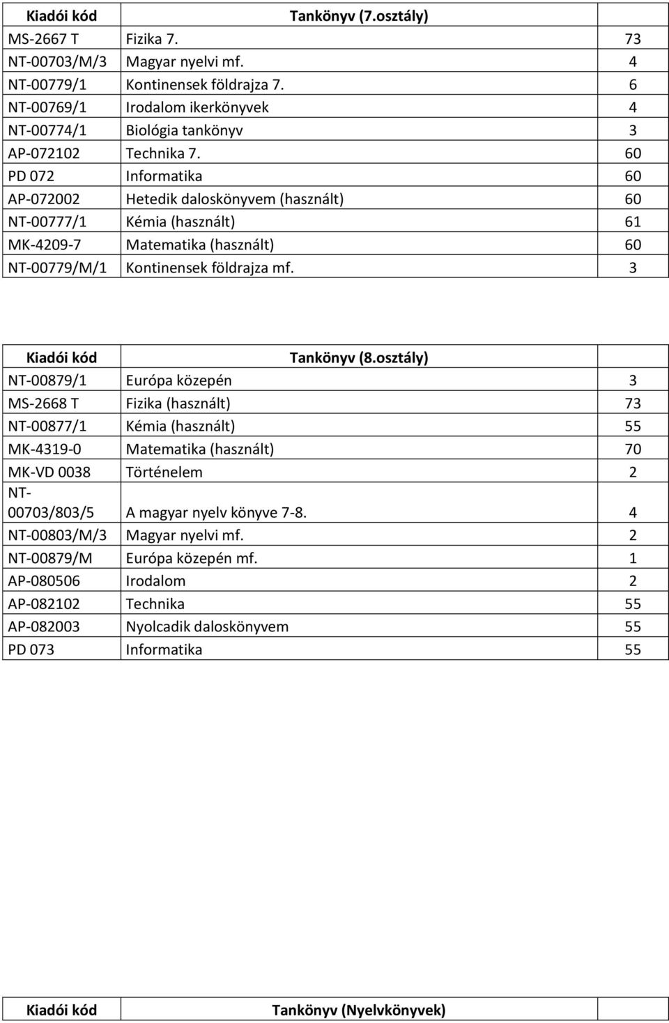 60 PD 072 Informatika 60 AP-072002 Hetedik daloskönyvem (használt) 60 NT-00777/1 Kémia (használt) 61 MK-4209-7 Matematika (használt) 60 NT-00779/M/1 Kontinensek földrajza mf. 3 Tankönyv (8.