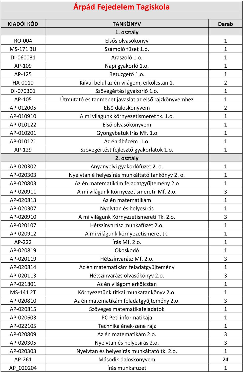 1.o 1 AP-010121 Az én ábécém 1.o. 1 AP-129 Szövegértést fejlesztő gyakorlatok 1.o. 1 2. osztály AP-020302 Anyanyelvi gyakorlófüzet 2. o. 1 AP-020303 Nyelvtan é helyesírás munkáltató tankönyv 2. o. 1 AP-020803 Az én matematikám feladatgyűjtemény 2.