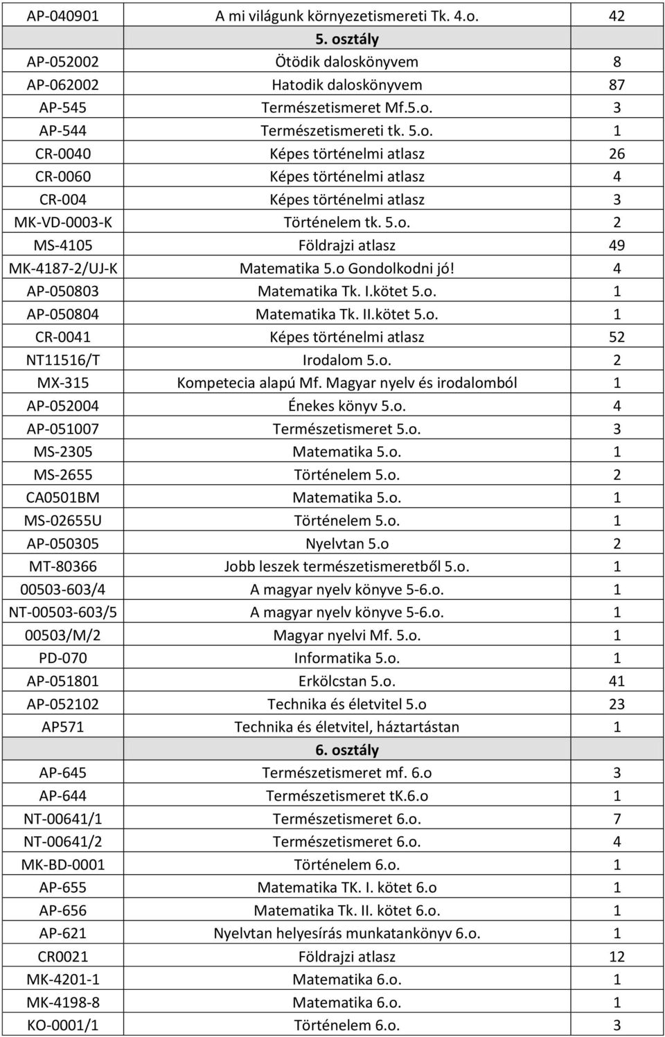 o. 2 MX-315 Kompetecia alapú Mf. Magyar nyelv és irodalomból 1 AP-052004 Énekes könyv 5.o. 4 AP-051007 Természetismeret 5.o. 3 MS-2305 Matematika 5.o. 1 MS-2655 Történelem 5.o. 2 CA0501BM Matematika 5.