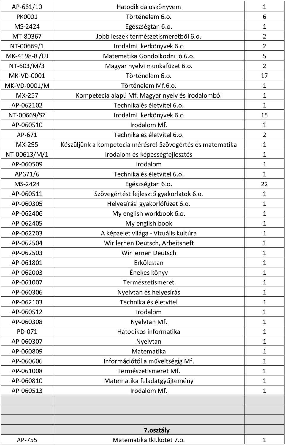 Magyar nyelv és irodalomból 1 AP-062102 Technika és életvitel 6.o. 1 NT-00669/SZ Irodalmi ikerkönyvek 6.o 15 AP-060510 Irodalom Mf. 1 AP-671 Technika és életvitel 6.o. 2 MX-295 Készüljünk a kompetecia mérésre!