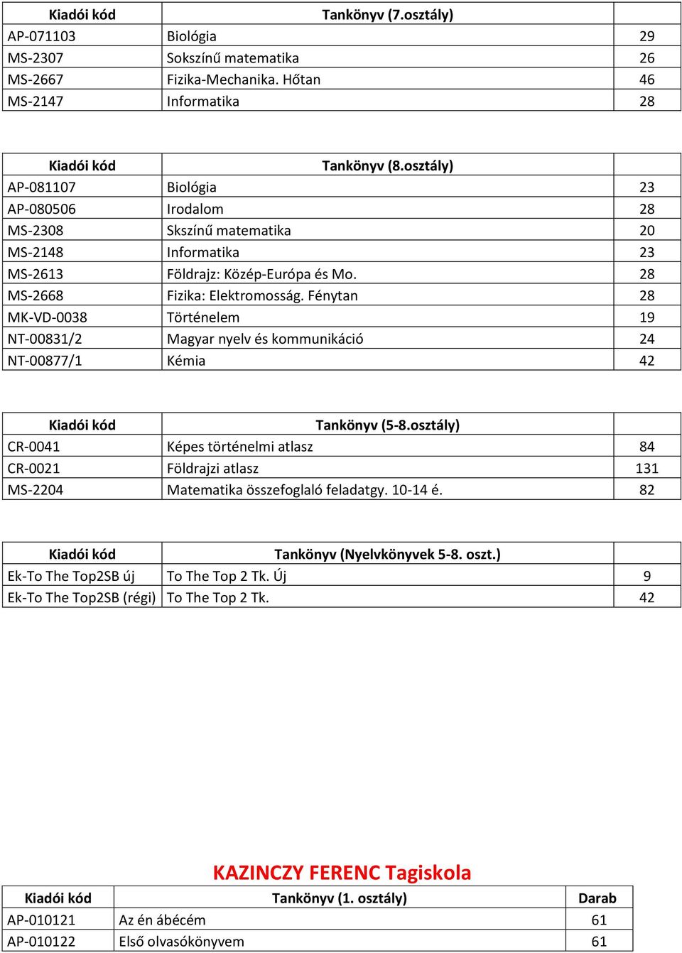 Fénytan 28 MK-VD-0038 Történelem 19 NT-00831/2 Magyar nyelv és kommunikáció 24 NT-00877/1 Kémia 42 Tankönyv (5-8.