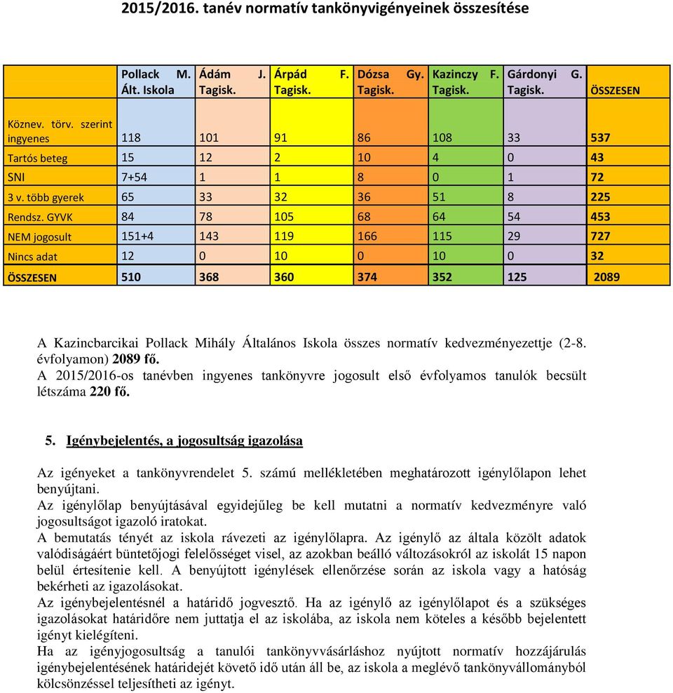 GYVK 84 78 105 68 64 54 453 NEM jogosult 151+4 143 119 166 115 29 727 Nincs adat 12 0 10 0 10 0 32 ÖSSZESEN 510 368 360 374 352 125 2089 A Kazincbarcikai Pollack Mihály Általános Iskola összes
