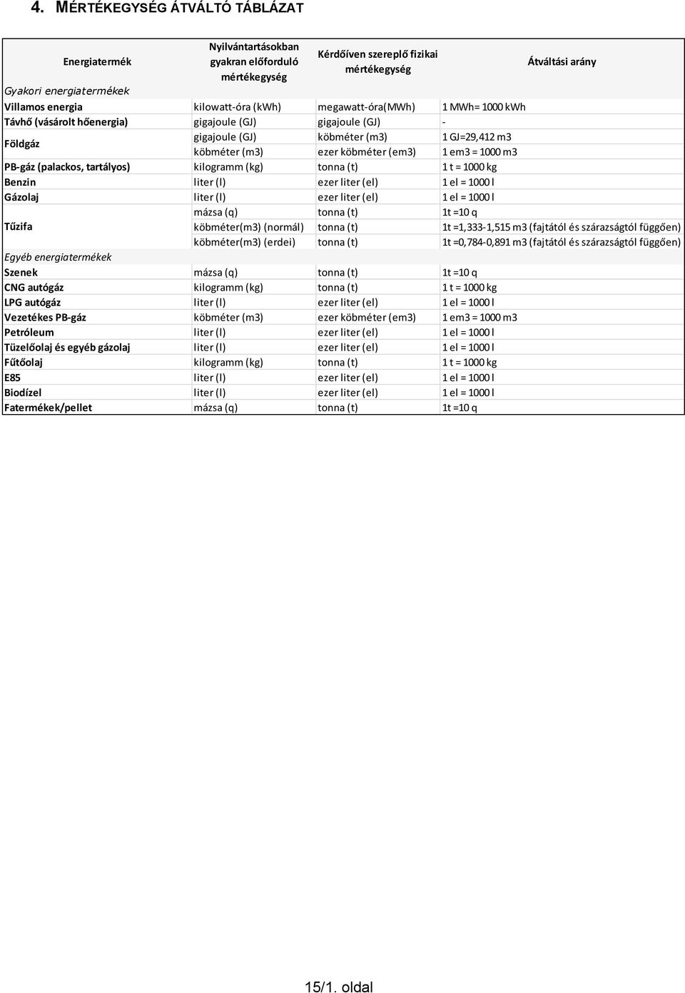 em3 = 1000 m3 PB-gáz (palackos, tartályos) kilogramm (kg) tonna (t) 1 t = 1000 kg Benzin liter (l) ezer liter (el) 1 el = 1000 l Gázolaj liter (l) ezer liter (el) 1 el = 1000 l mázsa (q) tonna (t) 1t