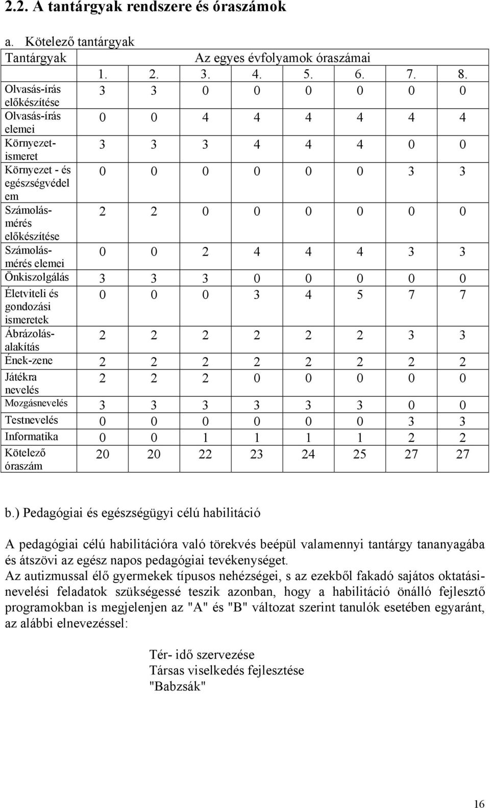 előkészítése Számolásmérés elemei 0 0 2 4 4 4 3 3 Önkiszolgálás 3 3 3 0 0 0 0 0 Életviteli és gondozási 0 0 0 3 4 5 7 7 ismeretek Ábrázolásalakítás 2 2 2 2 2 2 3 3 Ének-zene 2 2 2 2 2 2 2 2 Játékra