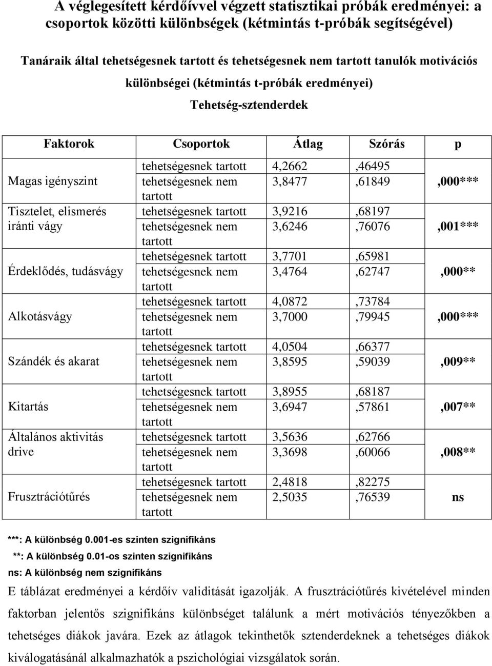 Szándék és akarat Kitartás Általános aktivitás drive Frusztrációtűrés ***: A különbség 0.001-es szinten szignifikáns **: A különbség 0.