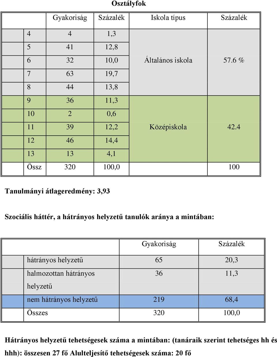 4 12 46 14,4 13 13 4,1 Össz 320 100,0 100 Tanulmányi átlageredmény: 3,93 Szociális háttér, a hátrányos helyzetű tanulók aránya a mintában: