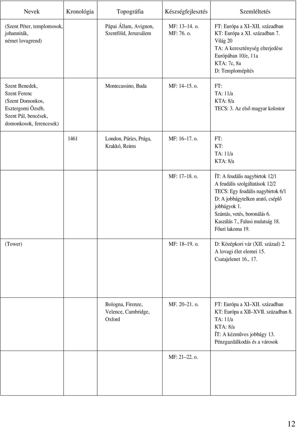FT: Szent Ferenc TA: 11/a (Szent Domonkos, KTA: 8/a Esztergomi Özséb, TECS: 3. Az elsô magyar kolostor Szent Pál, bencések, domonkosok, ferencesek) 1461 London, Párizs, Prága, MF: 16 17. o.
