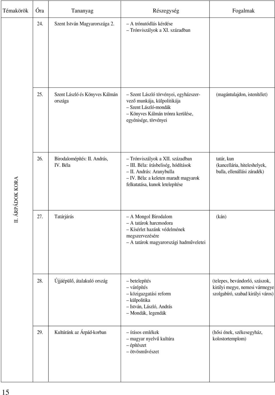 törvényei II. ÁRPÁDOK KORA 26. Birodalomépítés: II. András, Trónviszályok a XII. században tatár, kun IV. Béla III. Béla: írásbeliség, hódítások (kancellária, hiteleshelyek, II.