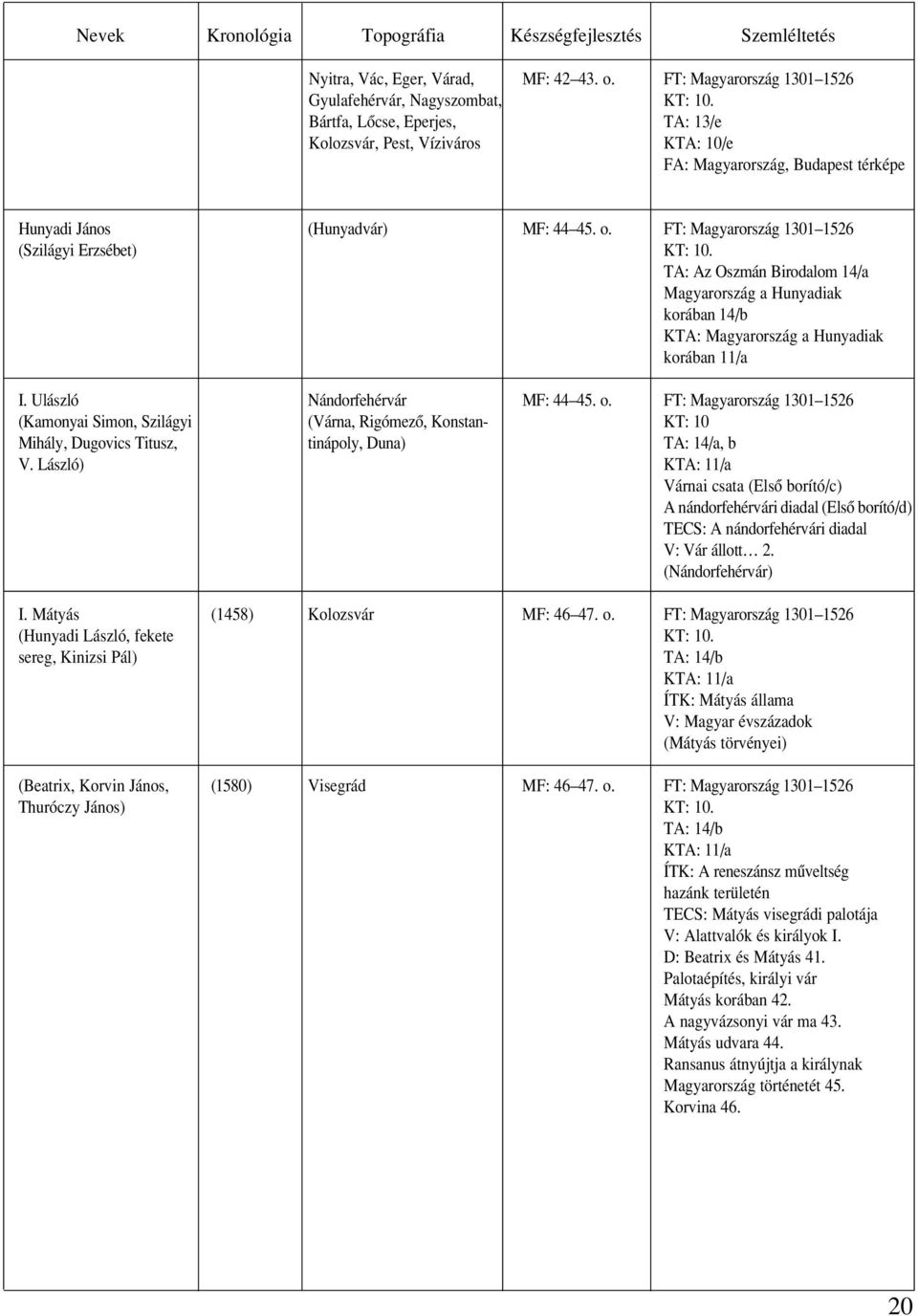 TA: Az Oszmán Birodalom 14/a Magyarország a Hunyadiak korában 14/b KTA: Magyarország a Hunyadiak korában 11/a I. Ulászló Nándorfehérvár MF: 44 45. o.