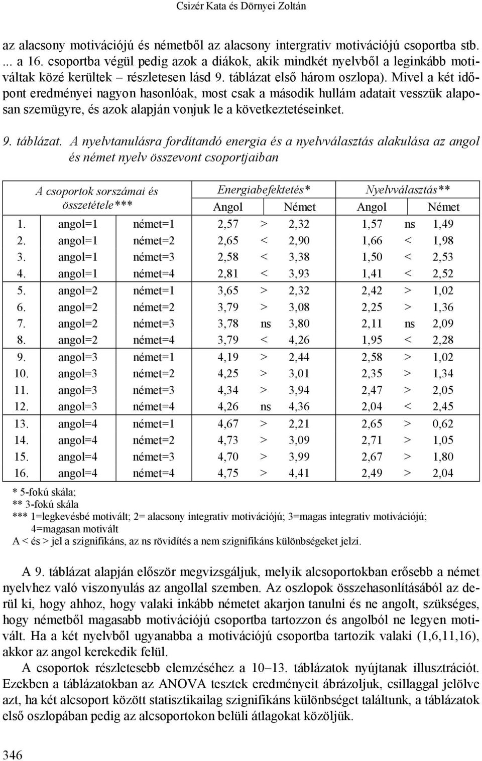 Mivel a két időpont eredményei nagyon hasonlóak, most csak a második hullám adatait vesszük alaposan szemügyre, és azok alapján vonjuk le a következtetéseinket. 9. táblázat.