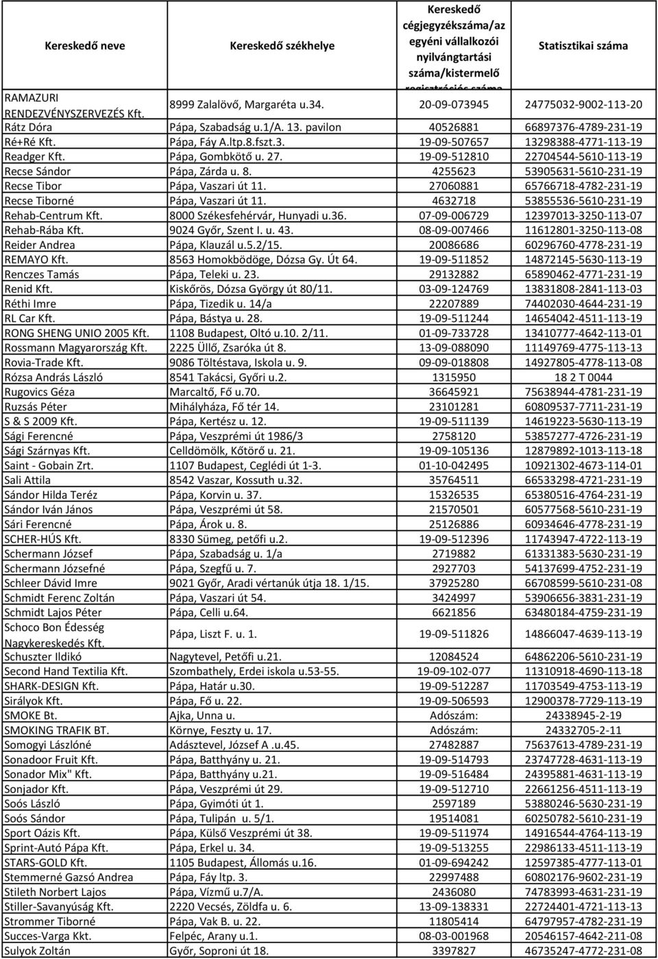 4255623 53905631-5610-231-19 Recse Tibor Pápa, Vaszari út 11. 27060881 65766718-4782-231-19 Recse Tiborné Pápa, Vaszari út 11. 4632718 53855536-5610-231-19 Rehab-Centrum Kft.