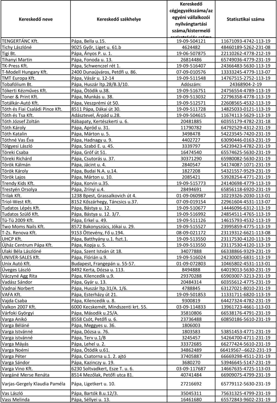 07-09-010576 13333245-4779-113-07 TMT Europa Kft. Pápa, Vásár u. 12-14 19-09-511548 14767515-2752-113-19 Tobafólium Bt. Pápa, Huszár ltp.28/b.3/10. Adószám: 24368904-2-19 Tókerti Kézműves Kft.