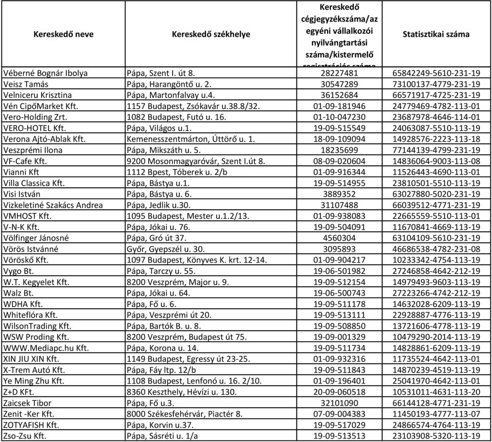 Kemenesszentmárton, Úttörő u. 1. 18-09-109094 14928576-2223-113-18 Veszprémi Ilona Pápa, Mikszáth u. 5. 18235699 77144139-4799-231-19 VF-Cafe Kft. 9200 Mosonmagyaróvár, Szent I.út 8.