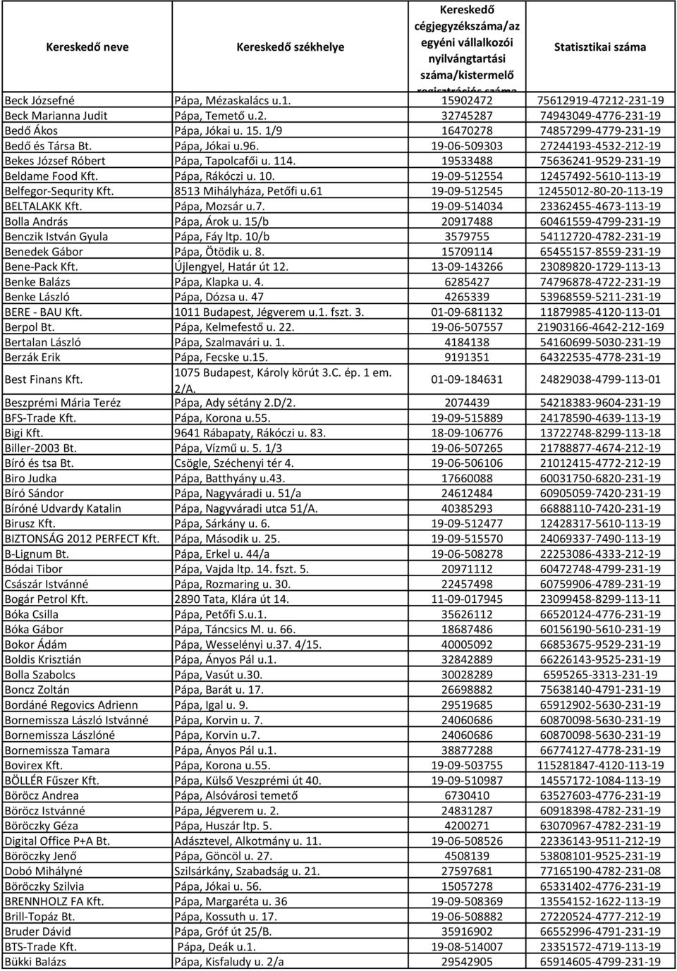 19-09-512554 12457492-5610-113-19 Belfegor-Sequrity Kft. 8513 Mihályháza, Petőfi u.61 19-09-512545 12455012-80-20-113-19 BELTALAKK Kft. Pápa, Mozsár u.7. 19-09-514034 23362455-4673-113-19 Bolla András Pápa, Árok u.