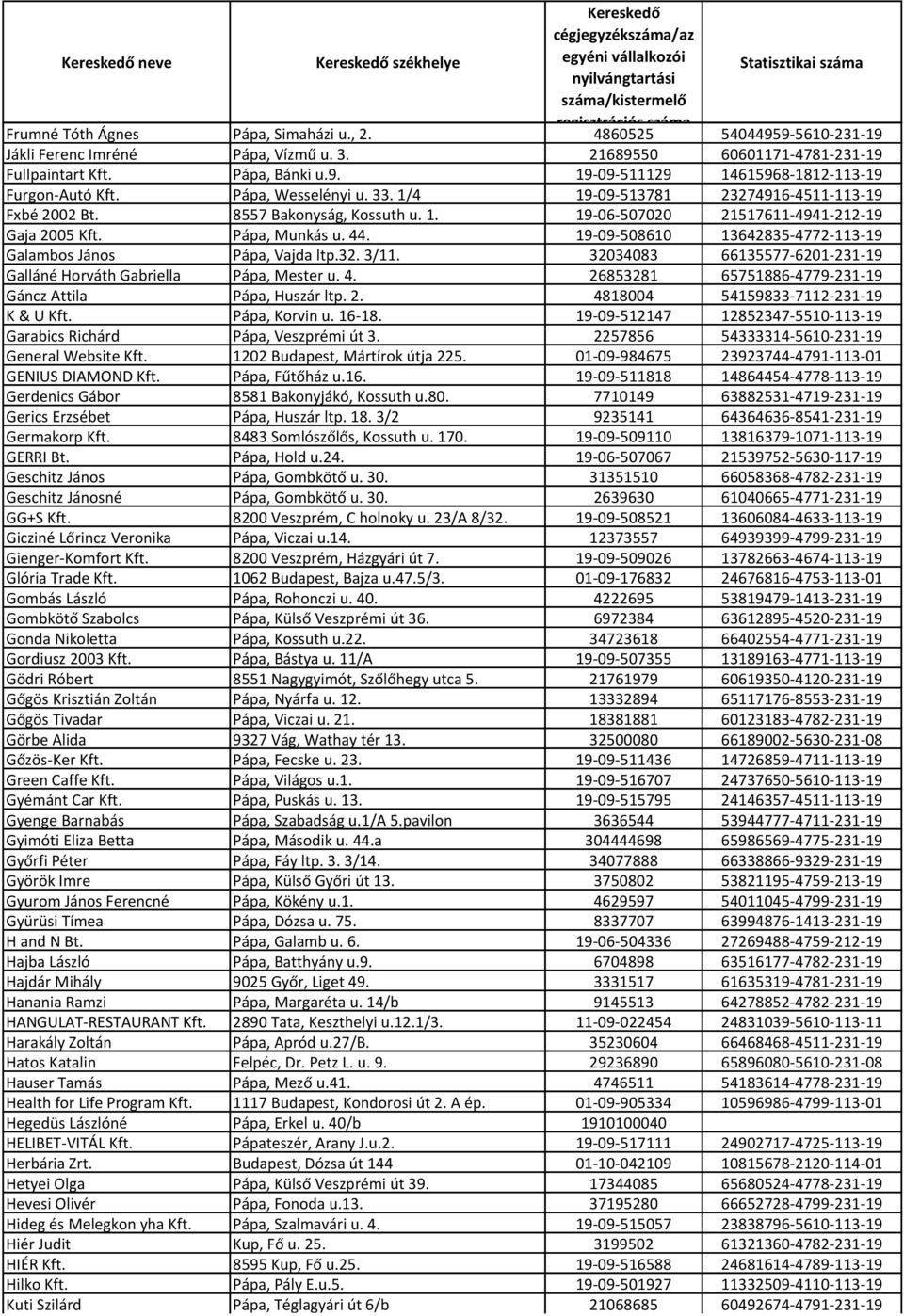 19-09-508610 13642835-4772-113-19 Galambos János Pápa, Vajda ltp.32. 3/11. 32034083 66135577-6201-231-19 Galláné Horváth Gabriella Pápa, Mester u. 4.