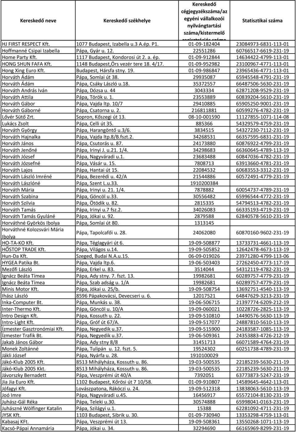 Budapest, Hársfa stny. 19. 01-09-986847 23965436-4771-113-01 Horváth Ádám Pápa, Somlai út 38. 29935087 65945548-4791-231-19 Horváth Ádám Pápa, Csáky László u.18.